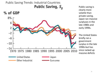 18
Public saving is
clearly more
volatile than
private saving.
Japan ran massive
surpluses in the
late 1980s and
early 1990s.
The United States
briefly ran a
government
surplus in the late
1990s but has
since racked up
massive deficits
Public Saving Trends: Industrial Countries
 
