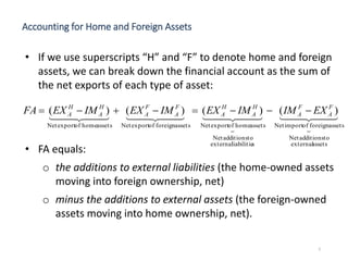 2
• If we use superscripts “H” and “F” to denote home and foreign
assets, we can break down the financial account as the sum of
the net exports of each type of asset:
• FA equals:
o the additions to external liabilities (the home-owned assets
moving into foreign ownership, net)
o minus the additions to external assets (the foreign-owned
assets moving into home ownership, net).
Accounting for Home and Foreign Assets
        
assetsexternal
toadditionsNet
=
assetsforeignofimportNet
sliabilitieexternal
toadditionsNet
=
assetshomeofexportNetassetsforeignofexportNetassetshomeofexportNet
)()()()( F
A
F
A
H
A
H
A
F
A
F
A
H
A
H
A EXIMIMEXIMEXIMEXFA 
 