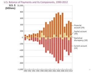 24
U.S. Balance of Payments and Its Components, 1990-2012
 