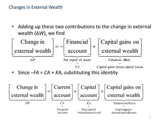 28
• Adding up these two contributions to the change in external
wealth (ΔW), we find
• Since −FA = CA + KA, substituting this identity
Changes in External Wealth
    
lossescapitalminusgainsCapital
=
effectsValuation
=
assetsofexportNet
wealthexternal
ongainsCapital
account
Financial
wealthexternal
inChange



















FA
W
    
lossescapitalminus
gainsCapital
=
effectsValuation
receivedtransfers
capitalNet
=
income
Unspent
=
wealthexternal
ongainsCapital
account
Capital
account
urrentC
wealthexternal
inChange
























 KACAW
 
