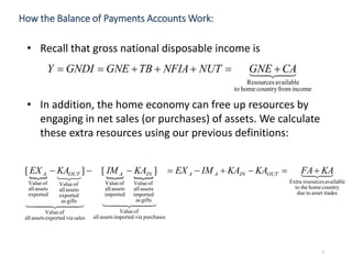 3
• Recall that gross national disposable income is
• In addition, the home economy can free up resources by
engaging in net sales (or purchases) of assets. We calculate
these extra resources using our previous definitions:
How the Balance of Payments Accounts Work:

incomefromcountryhometo
availableResources
CAGNENUTNFIATBGNEGNDIY 
   
    

esasset tradtodue
countryhometheto
availableresourcesExtra
purchasesviaimportedassetsall
ofValue
giftsas
imported
assetsall
ofValue
imported
assetsall
ofValue
salesviaexportedassetsall
ofValue
giftsas
exported
assetsall
ofValue
exported
assetsall
ofValue
][][ KAFAKAKAIMEXKAIMKAEX OUTINAAINAOUTA 
 