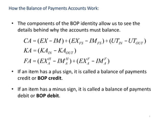 5
• The components of the BOP identity allow us to see the
details behind why the accounts must balance.
• If an item has a plus sign, it is called a balance of payments
credit or BOP credit.
• If an item has a minus sign, it is called a balance of payments
debit or BOP debit.
How the Balance of Payments Accounts Work:
CA = (EX - IM)+(EXFS - IMFS )+(UTIN -UTOUT )
KA = (KAIN - KAOUT )
FA = (EXA
H
- IMA
H
)+(EXA
F
- IMA
F
)
 