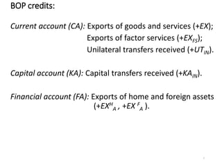 BOP credits:
Current account (CA): Exports of goods and services (+EX);
Exports of factor services (+EXFS);
Unilateral transfers received (+UTIN).
Capital account (KA): Capital transfers received (+KAIN).
Financial account (FA): Exports of home and foreign assets
(+EXH
A , +EX F
A ).
7
 