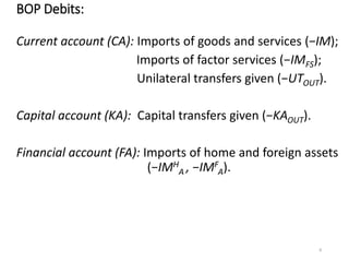 BOP Debits:
Current account (CA): Imports of goods and services (−IM);
Imports of factor services (−IMFS);
Unilateral transfers given (−UTOUT).
Capital account (KA): Capital transfers given (−KAOUT).
Financial account (FA): Imports of home and foreign assets
(−IMH
A , −IMF
A).
8
 