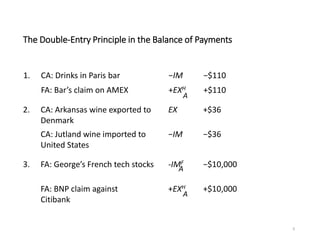 The Double-Entry Principle in the Balance of Payments
1. CA: Drinks in Paris bar −IM −$110
FA: Bar’s claim on AMEX +EXH +$110
2. CA: Arkansas wine exported to
Denmark
EX +$36
CA: Jutland wine imported to
United States
−IM −$36
3. FA: George’s French tech stocks -IMF −$10,000
FA: BNP claim against
Citibank
+EXH +$10,000
9
A
A
A
 