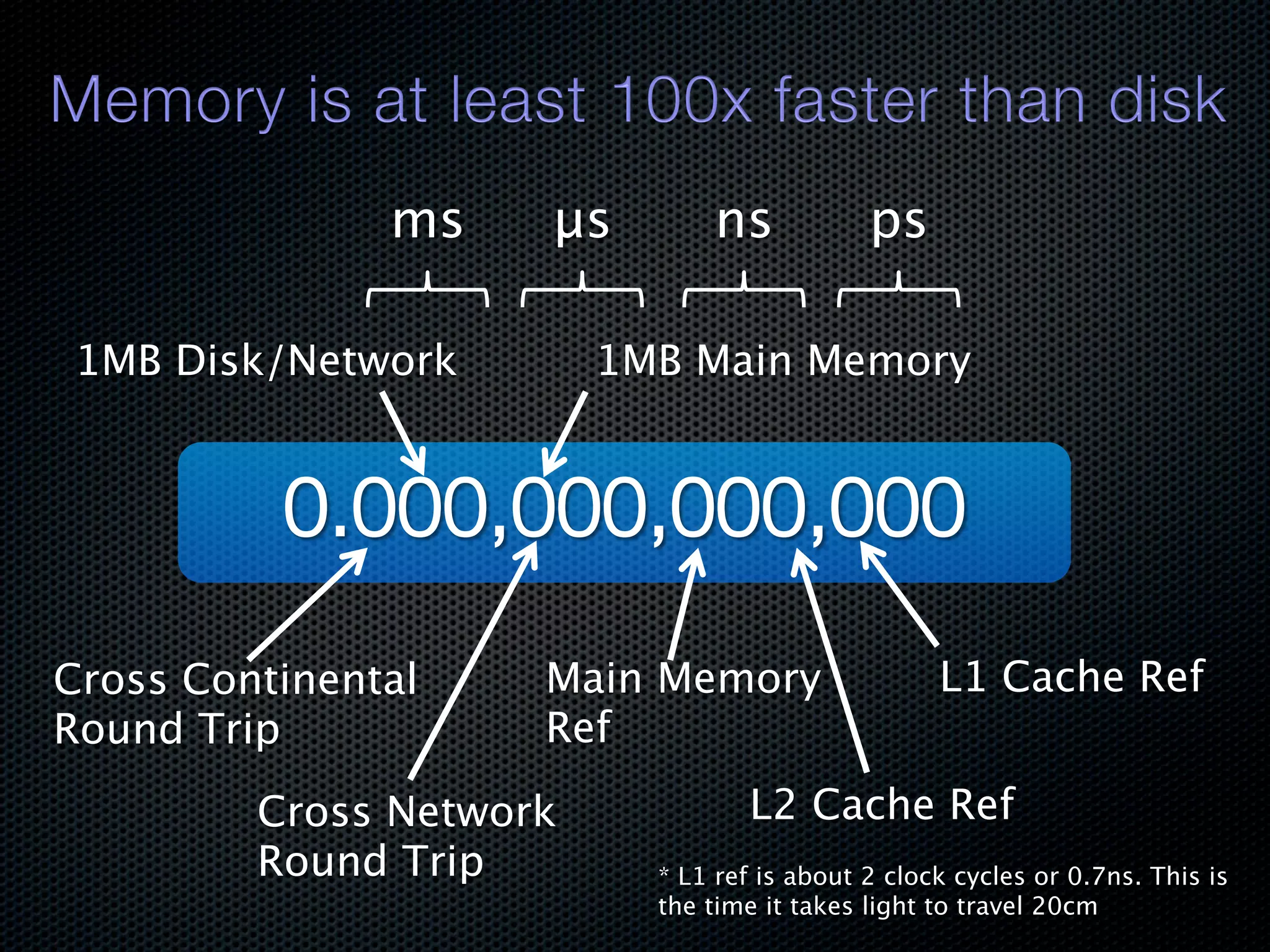 ms μs ns ps 1MB Disk/Network 1MB Main Memory 0.000,000,000,000 Cross Continental Main Memory L1 Cache Ref Round Trip Ref Cross Network L2 Cache Ref Round Trip * L1 ref is about 2 clock cycles or 0.7ns. This is the time it takes light to travel 20cm 