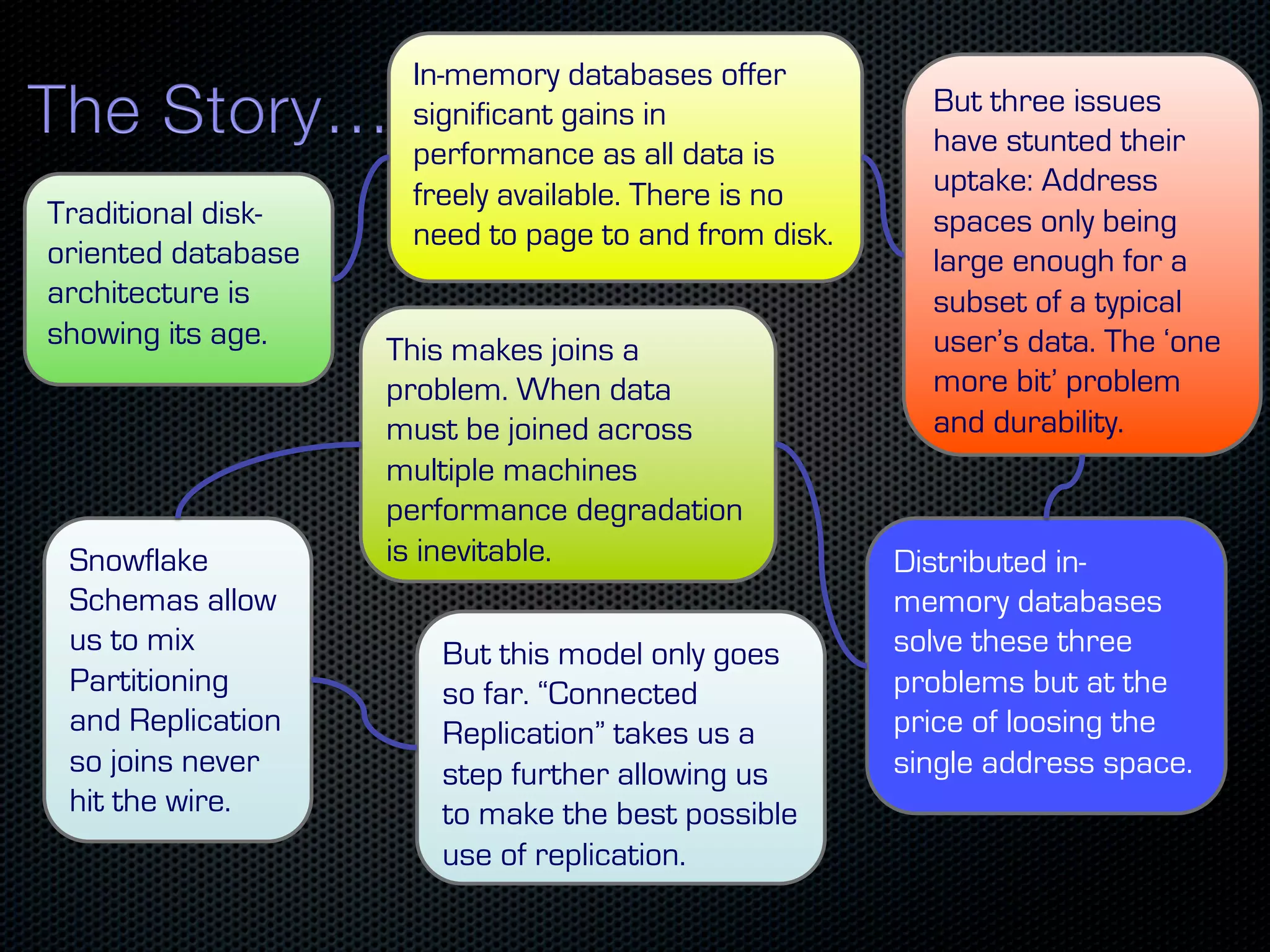 In-memory databases offer significant gains in But three issues performance as all data is have stunted their freely available. There is no uptake: Address Traditional disk- spaces only being need to page to and from disk. oriented database large enough for a architecture is subset of a typical showing its age. This makes joins a user’s data. The ‘one problem. When data more bit’ problem must be joined across and durability. multiple machines performance degradation Snowflake is inevitable. Distributed in- Schemas allow memory databases us to mix But this model only goes solve these three Partitioning so far. “Connected problems but at the and Replication Replication” takes us a price of loosing the so joins never step further allowing us single address space. hit the wire. to make the best possible use of replication. 