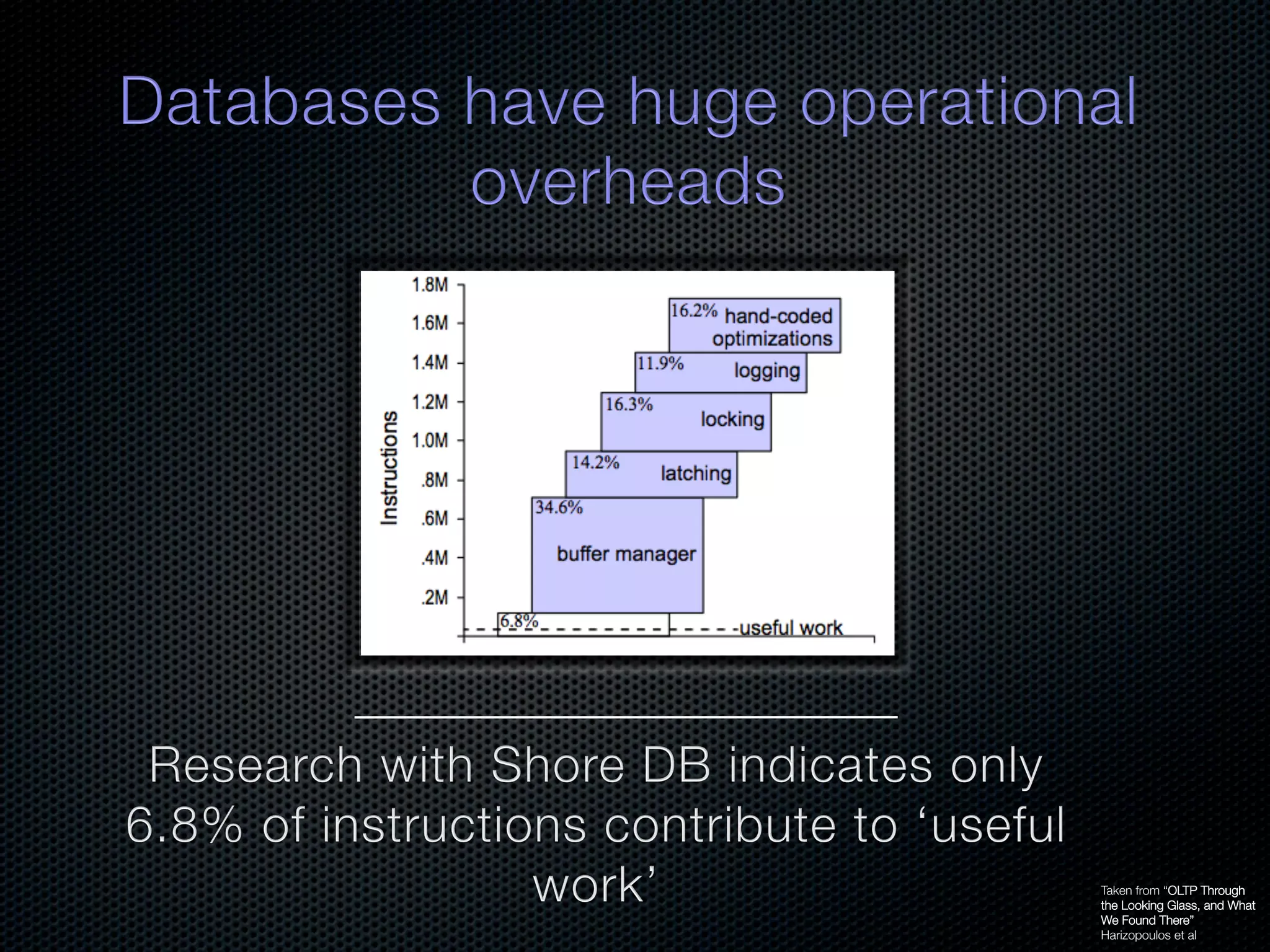 Taken from “OLTP Through the Looking Glass, and What We Found There” Harizopoulos et al 