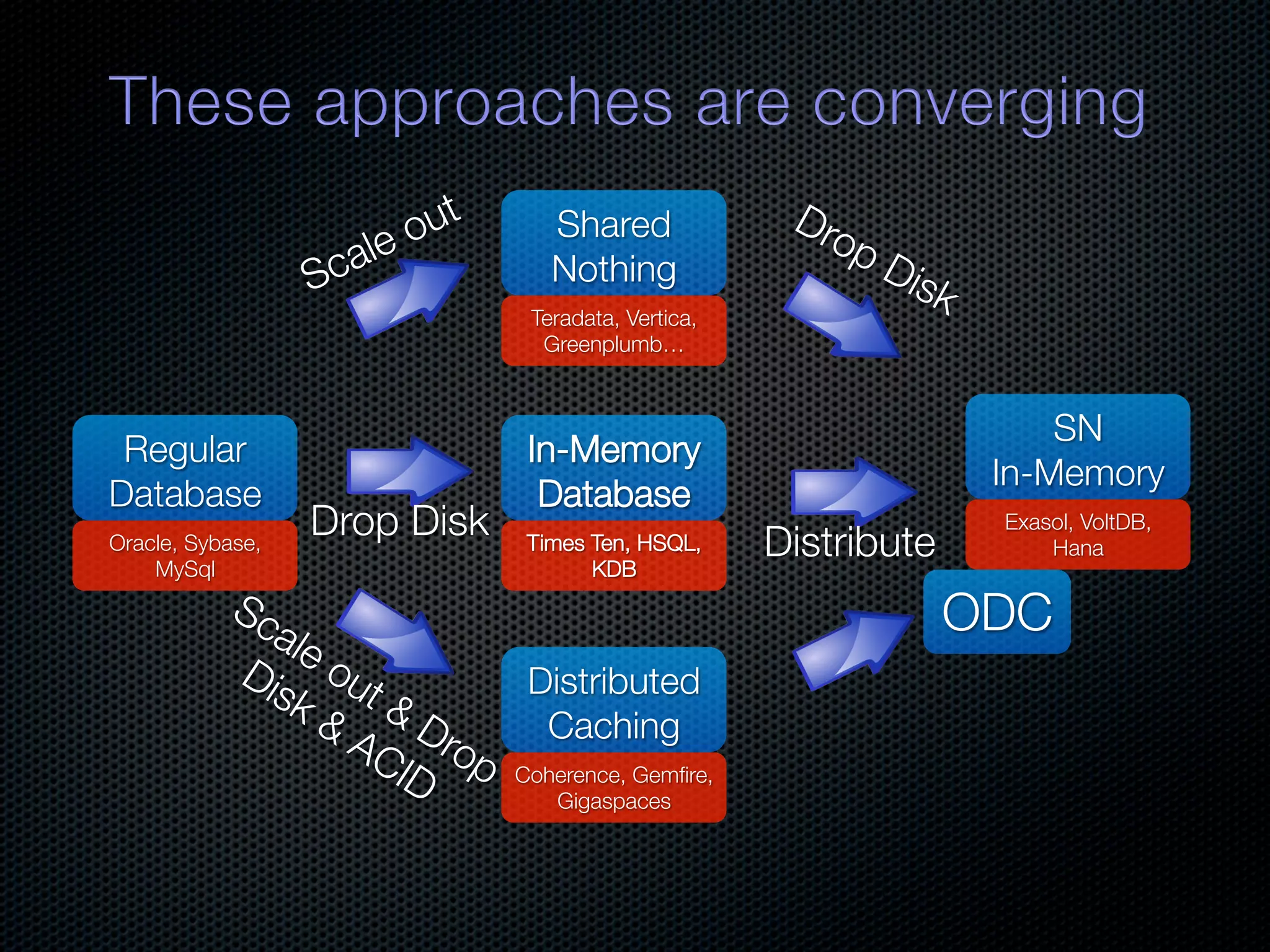 Shared Nothing Teradata, Vertica, Greenplumb… SN Regular In-Memory In-Memory Database Database Drop Disk Exasol, VoltDB, Oracle, Sybase, MySql Times Ten, HSQL, KDB Distribute Hana ODC Distributed Caching Coherence, Gemﬁre, Gigaspaces 