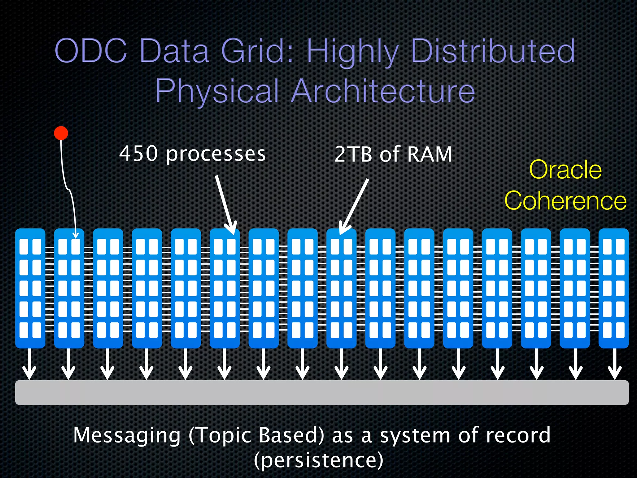 450 processes 2TB of RAM Oracle Coherence Messaging (Topic Based) as a system of record (persistence) 