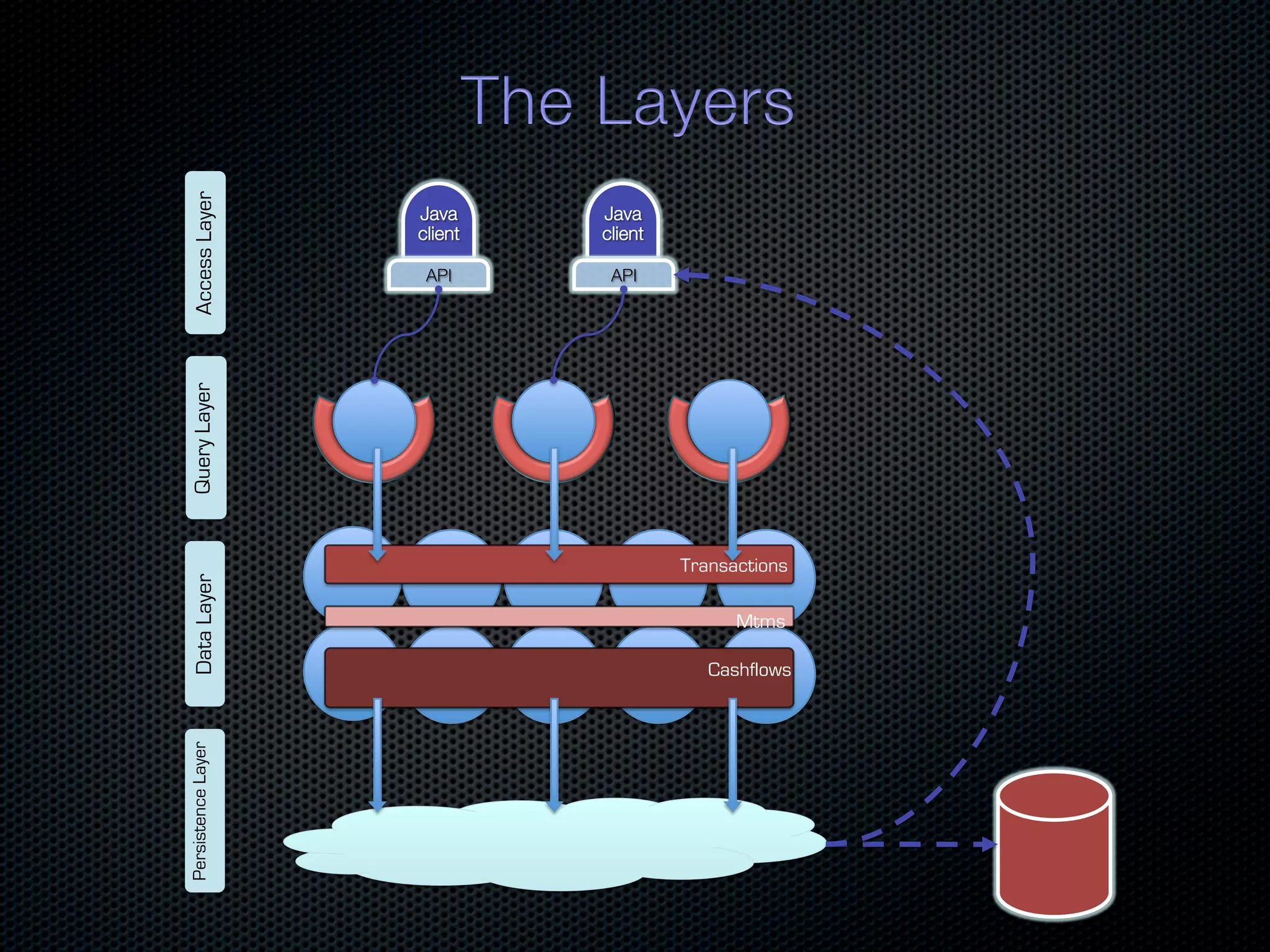 Access Layer Java Java client client API API Query Layer Transactions Data Layer Mtms Cashflows Persistence Layer 