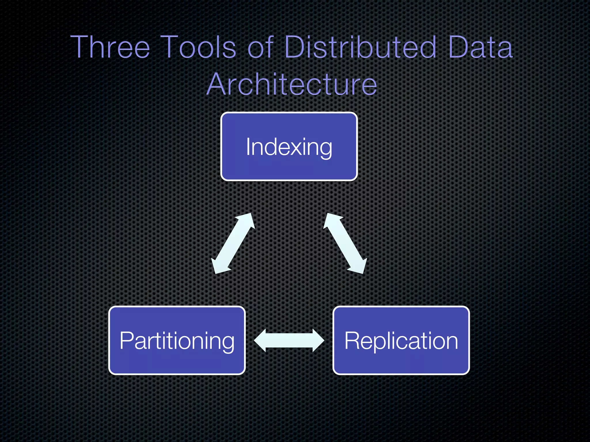 Indexing Partitioning Replication 