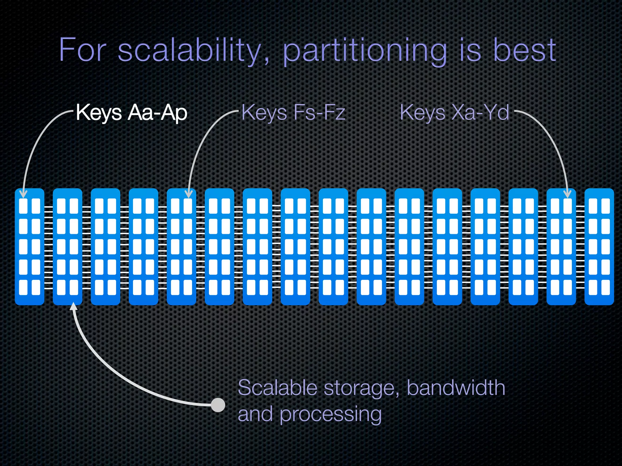 Keys Fs-Fz Keys Xa-Yd Scalable storage, bandwidth and processing 