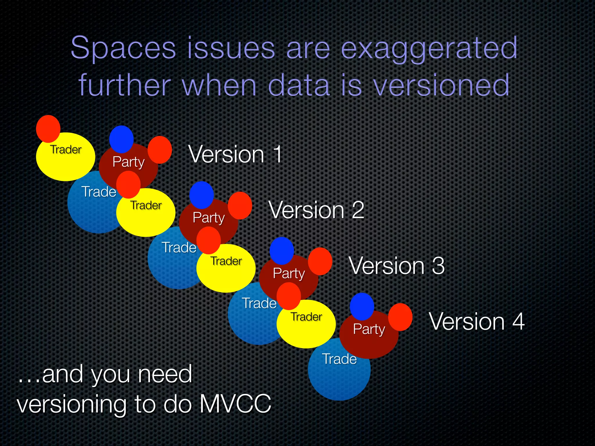 Trader Party Version 1 Trade Trader Party Version 2 Trade Trader Party Version 3 Trade Trader Party Version 4 Trade …and you need versioning to do MVCC 