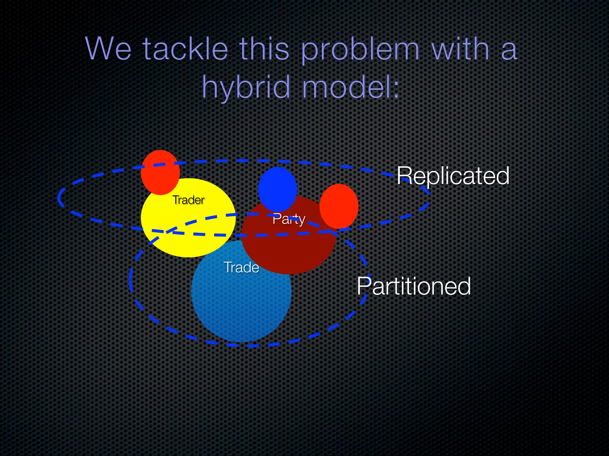Replicated Trader Party Trade Partitioned 