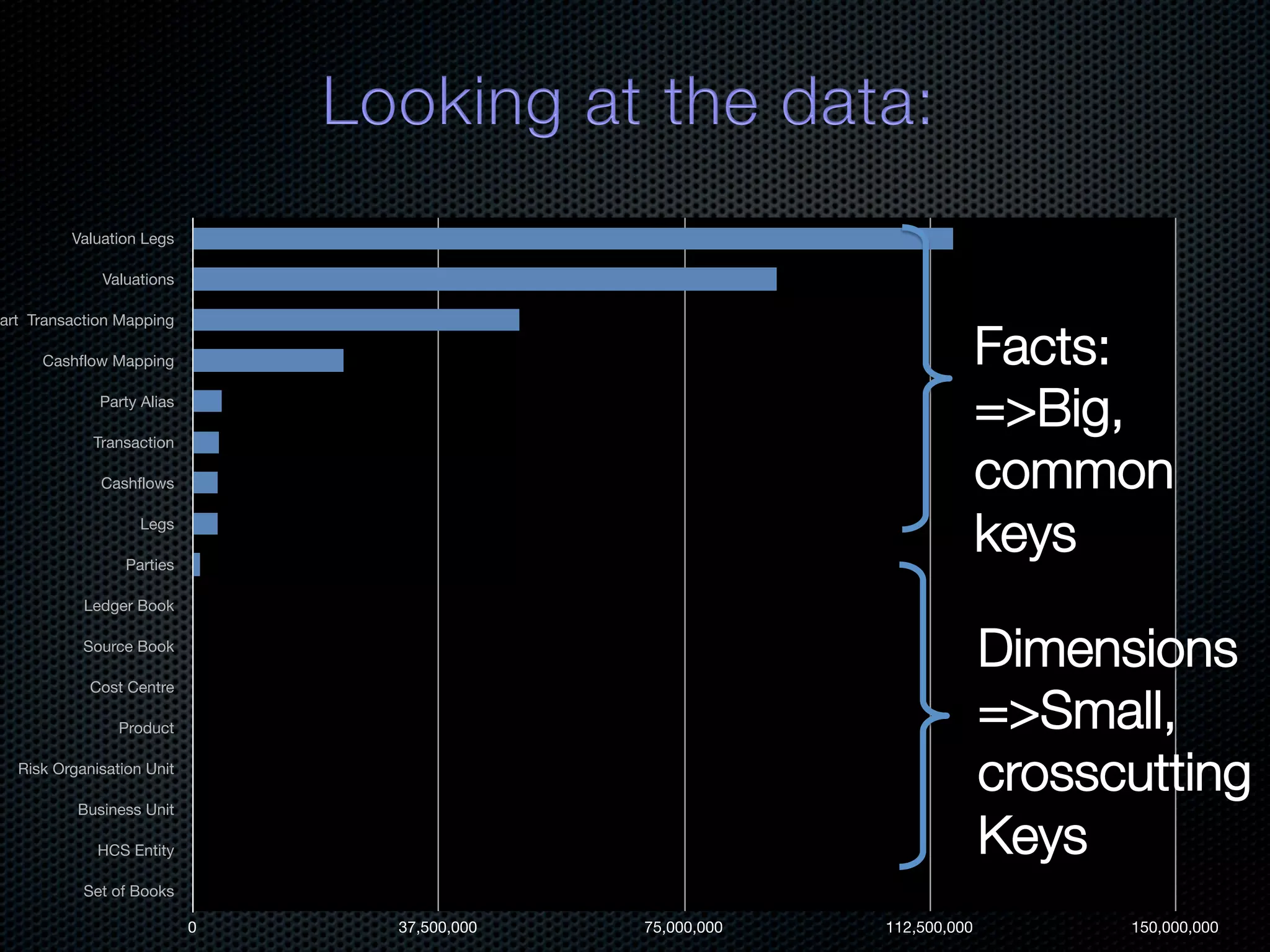 Valuation Legs Valuations art Transaction Mapping Cashflow Mapping Facts: Party Alias Transaction =>Big, Cashflows common Legs Parties keys Ledger Book Source Book Dimensions Cost Centre Product =>Small, Risk Organisation Unit Business Unit crosscutting HCS Entity Keys Set of Books 0 37,500,000 75,000,000 112,500,000 150,000,000 