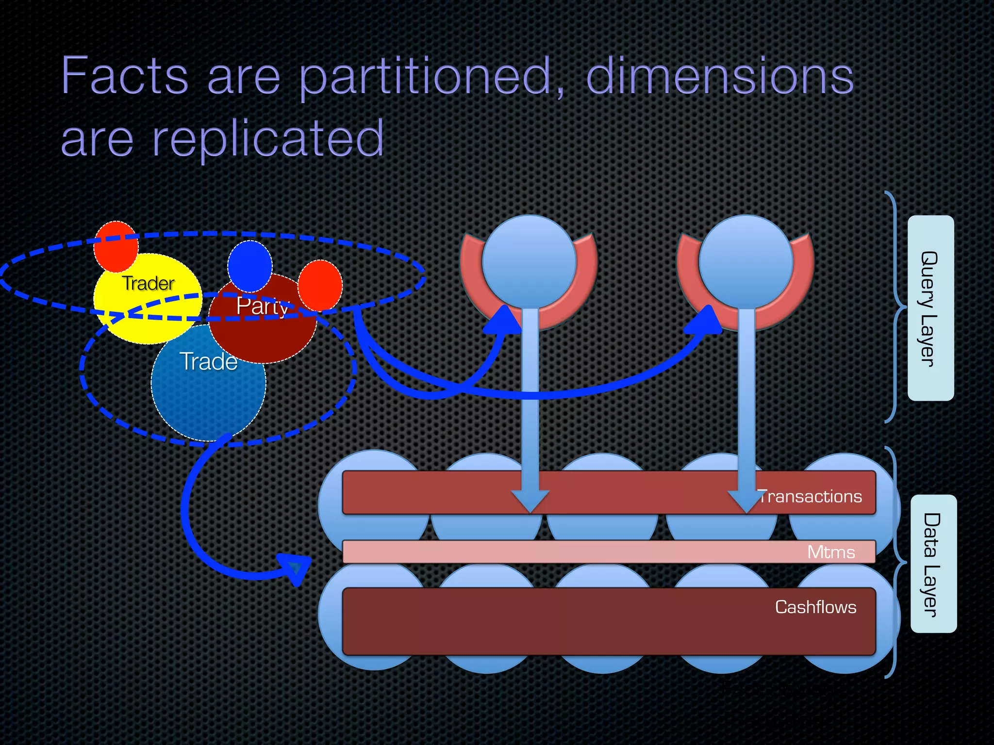 Query Layer Trader Party Trade Transactions Data Layer Mtms Cashflows Fact Storage (Partitioned) 