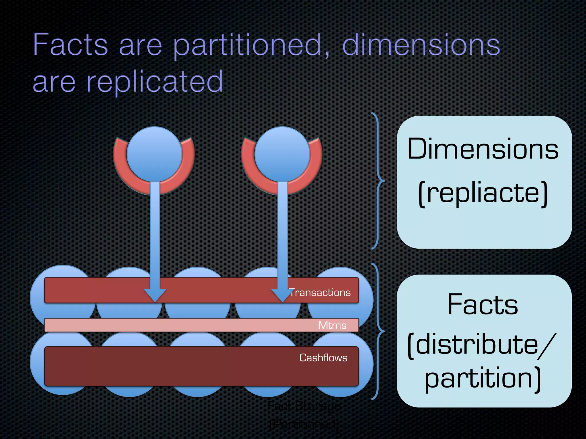 Dimensions (repliacte) Transactions Mtms Facts Cashflows (distribute/ partition) Fact Storage (Partitioned) 