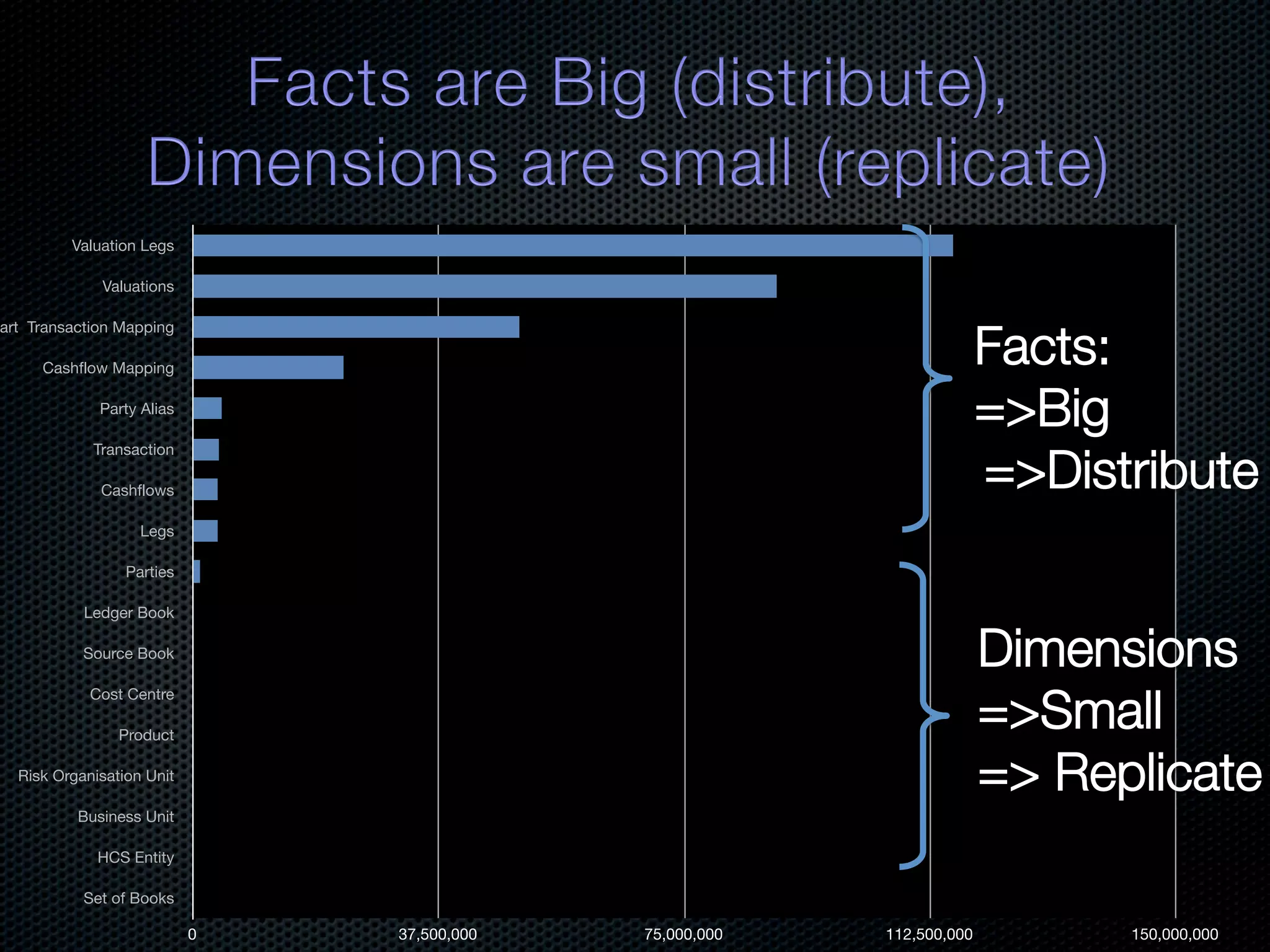 Valuation Legs Valuations Facts: art Transaction Mapping Cashflow Mapping Party Alias =>Big =>Distribute Transaction Cashflows Legs Parties Ledger Book Source Book Dimensions =>Small Cost Centre Product Risk Organisation Unit => Replicate Business Unit HCS Entity Set of Books 0 37,500,000 75,000,000 112,500,000 150,000,000 