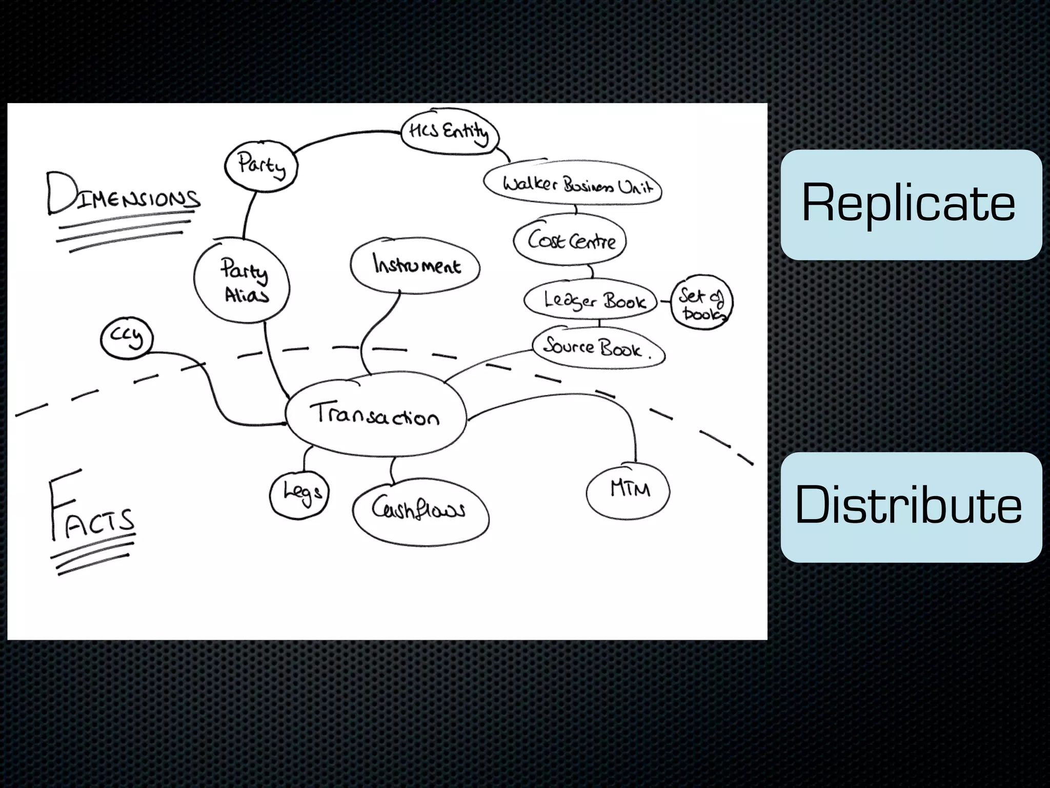 Replicate Distribute 