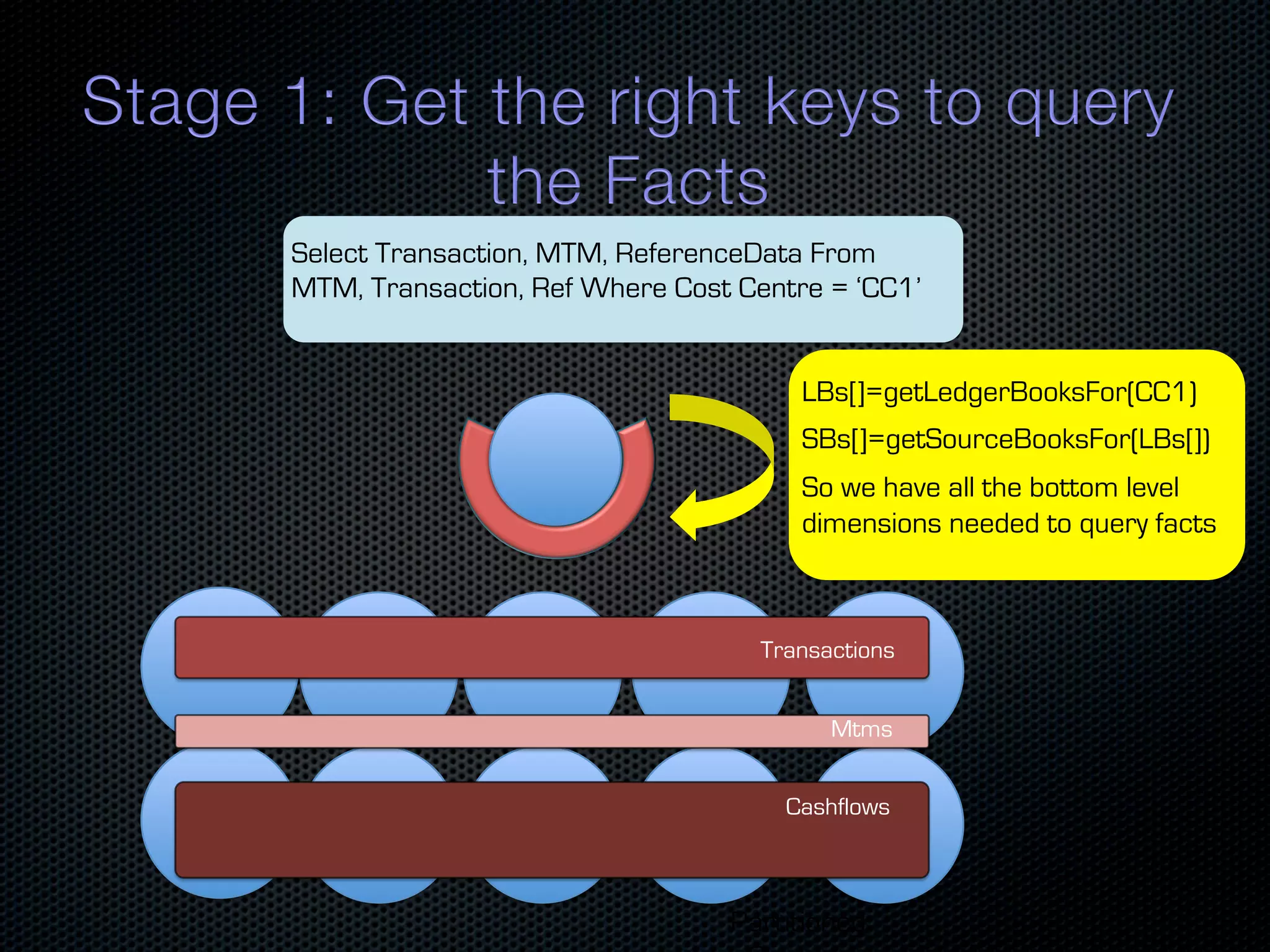 Select Transaction, MTM, ReferenceData From MTM, Transaction, Ref Where Cost Centre = ‘CC1’ LBs[]=getLedgerBooksFor(CC1) SBs[]=getSourceBooksFor(LBs[]) So we have all the bottom level dimensions needed to query facts Transactions Mtms Cashflows Partitioned 