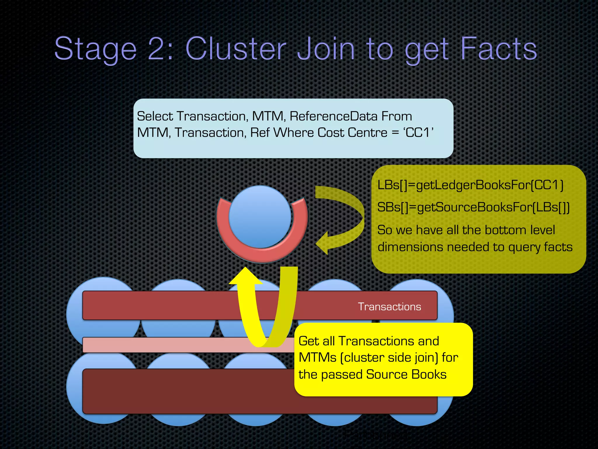 Select Transaction, MTM, ReferenceData From MTM, Transaction, Ref Where Cost Centre = ‘CC1’ LBs[]=getLedgerBooksFor(CC1) SBs[]=getSourceBooksFor(LBs[]) So we have all the bottom level dimensions needed to query facts Transactions Get all Transactions and Mtms MTMs (cluster side join) for the passed Source Books Cashflows Partitioned 