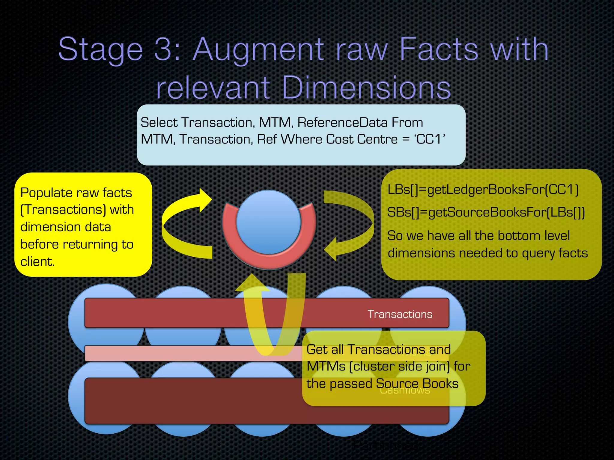 Select Transaction, MTM, ReferenceData From MTM, Transaction, Ref Where Cost Centre = ‘CC1’ Populate raw facts LBs[]=getLedgerBooksFor(CC1) (Transactions) with SBs[]=getSourceBooksFor(LBs[]) dimension data So we have all the bottom level before returning to dimensions needed to query facts client. Transactions Get all Transactions and Mtms MTMs (cluster side join) for the passed Source Books Cashflows Partitioned 
