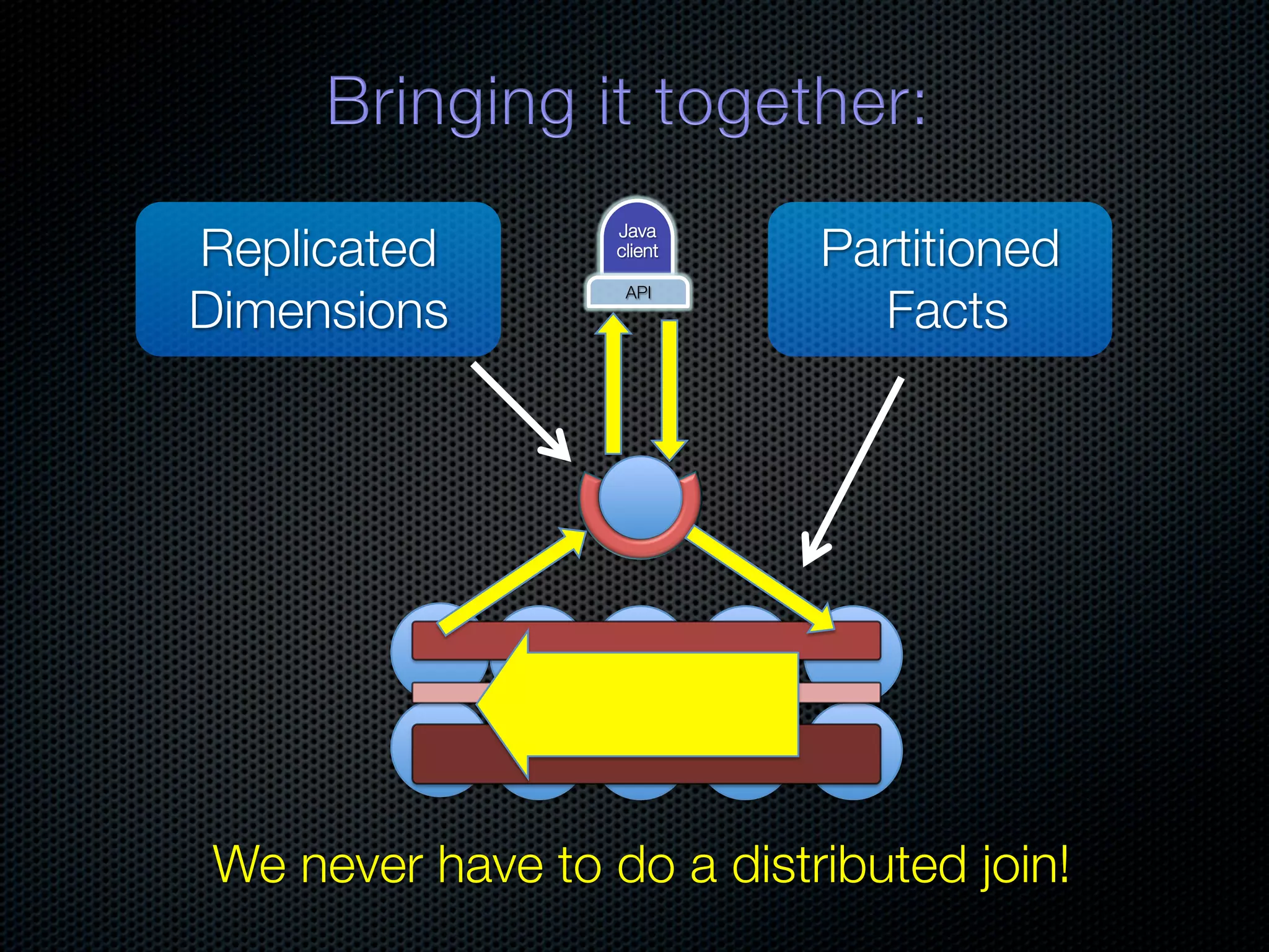 Replicated Partitioned Java client Dimensions Facts API We never have to do a distributed join! 
