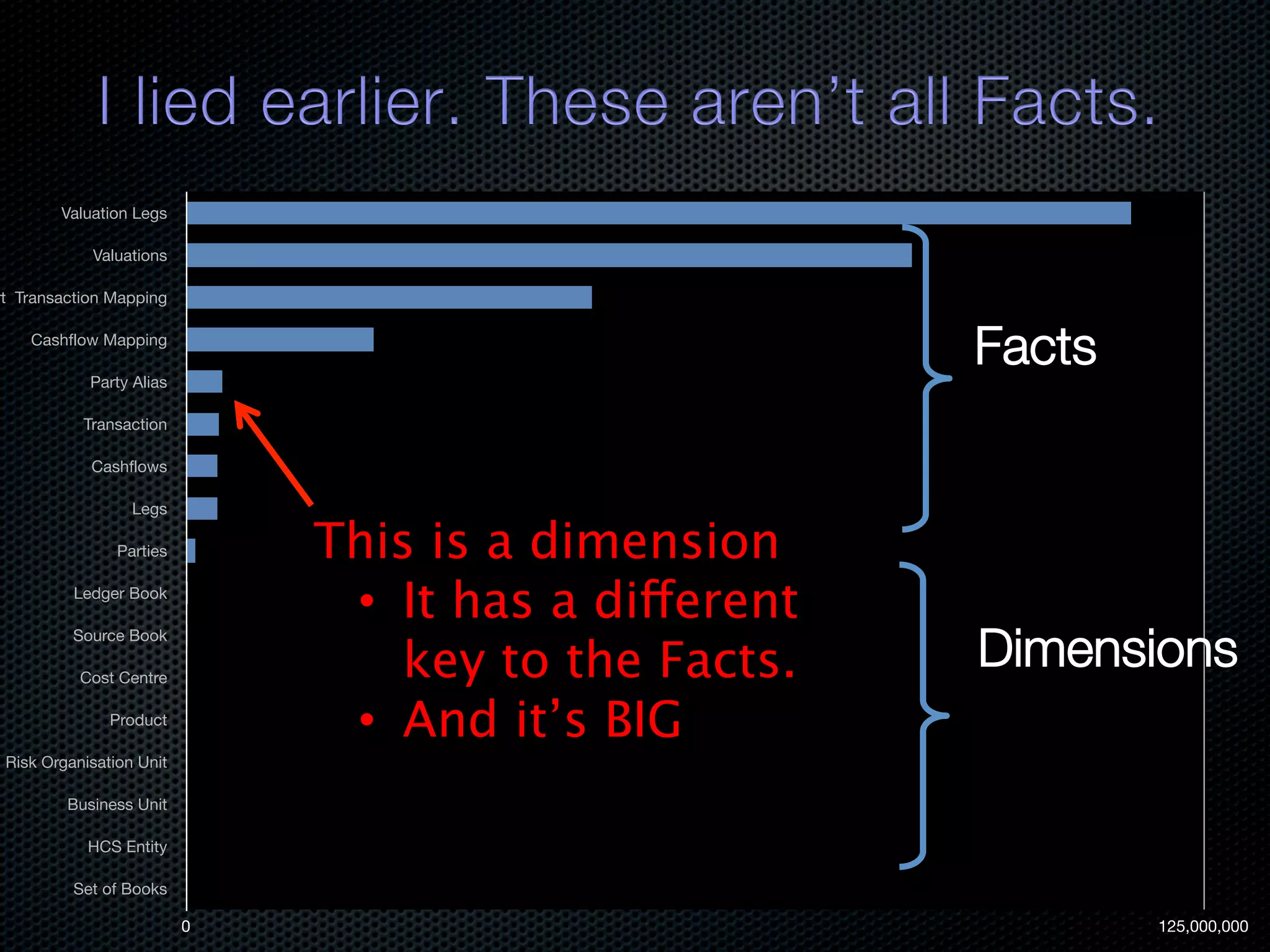 Valuation Legs Valuations rt Transaction Mapping Cashflow Mapping Party Alias Facts Transaction Cashflows Legs Parties This is a dimension Ledger Book •  It has a different Source Book Cost Centre key to the Facts. Dimensions Product •  And it’s BIG Risk Organisation Unit Business Unit HCS Entity Set of Books 0 125,000,000 