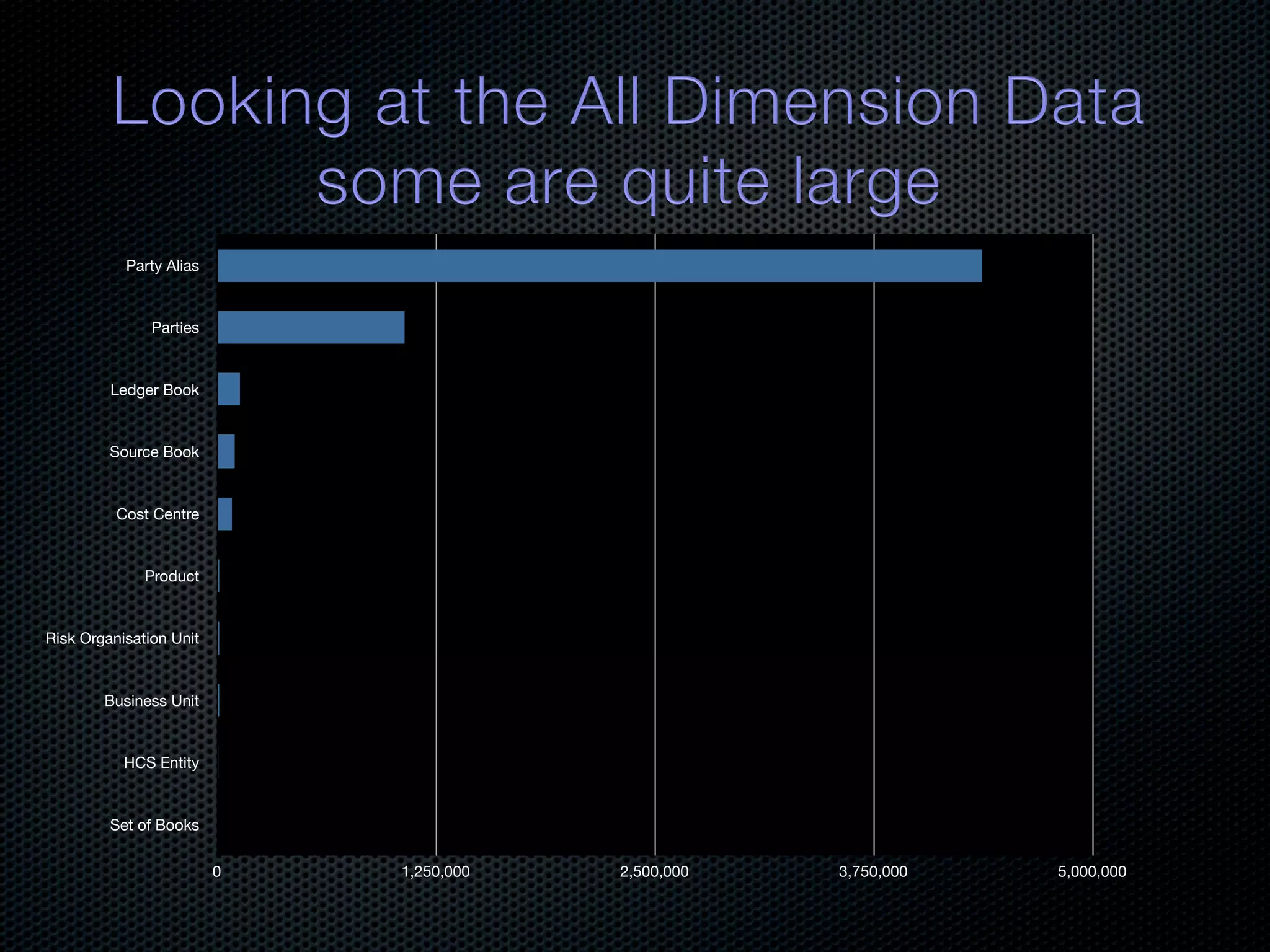 Party Alias Parties Ledger Book Source Book Cost Centre Product Risk Organisation Unit Business Unit HCS Entity Set of Books 0 1,250,000 2,500,000 3,750,000 5,000,000 