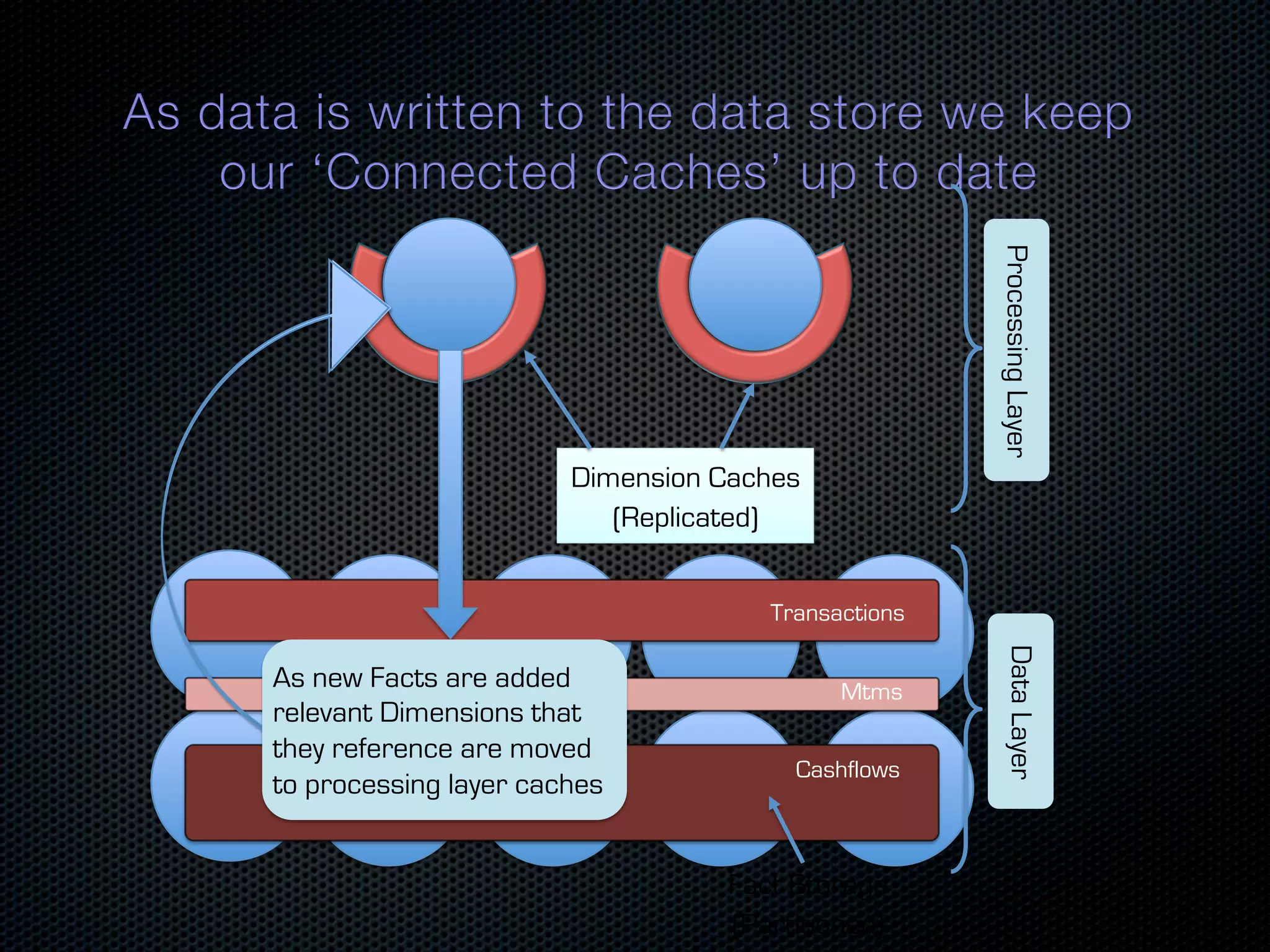 Processing Layer Dimension Caches (Replicated) Transactions Data Layer As new Facts are added Mtms relevant Dimensions that they reference are moved Cashflows to processing layer caches Fact Storage (Partitioned) 