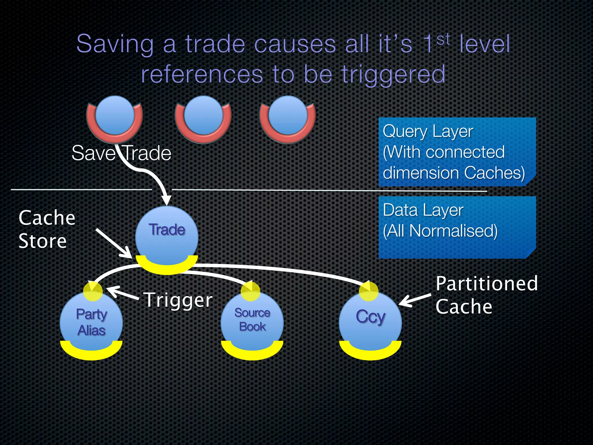 Query Layer Save Trade (With connected dimension Caches) Data Layer Cache Trade (All Normalised) Store Partitioned Trigger Source Cache Party Ccy Alias Book 