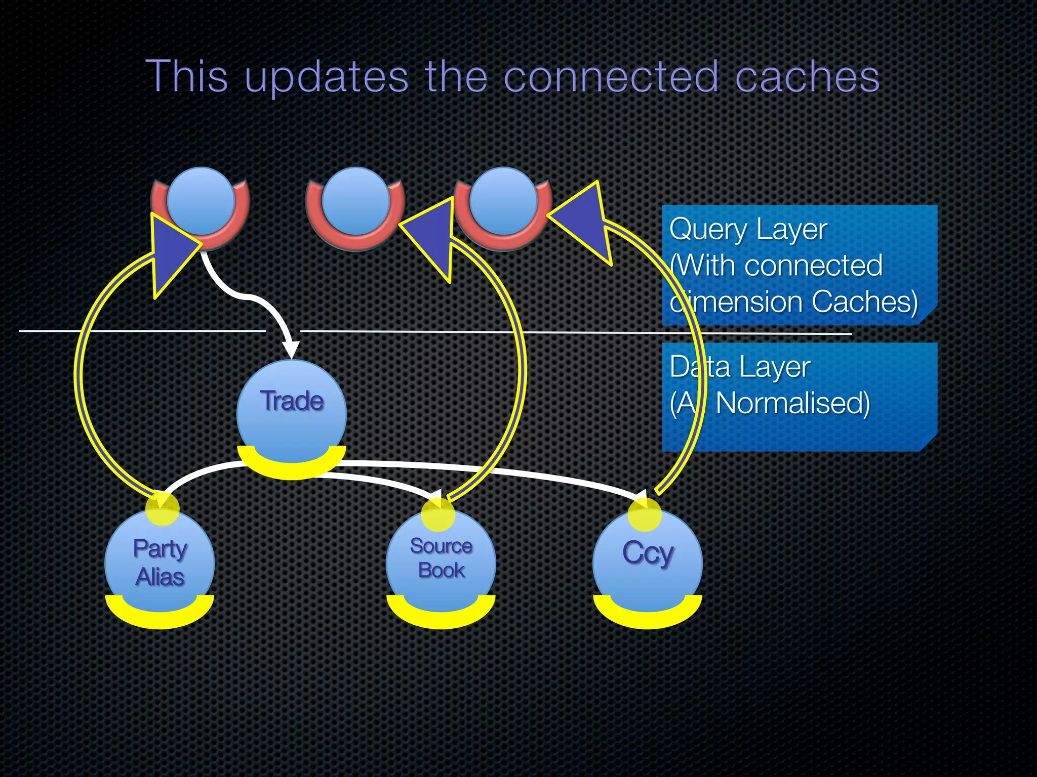 Query Layer (With connected dimension Caches) Data Layer Trade (All Normalised) Party Source Ccy Alias Book 