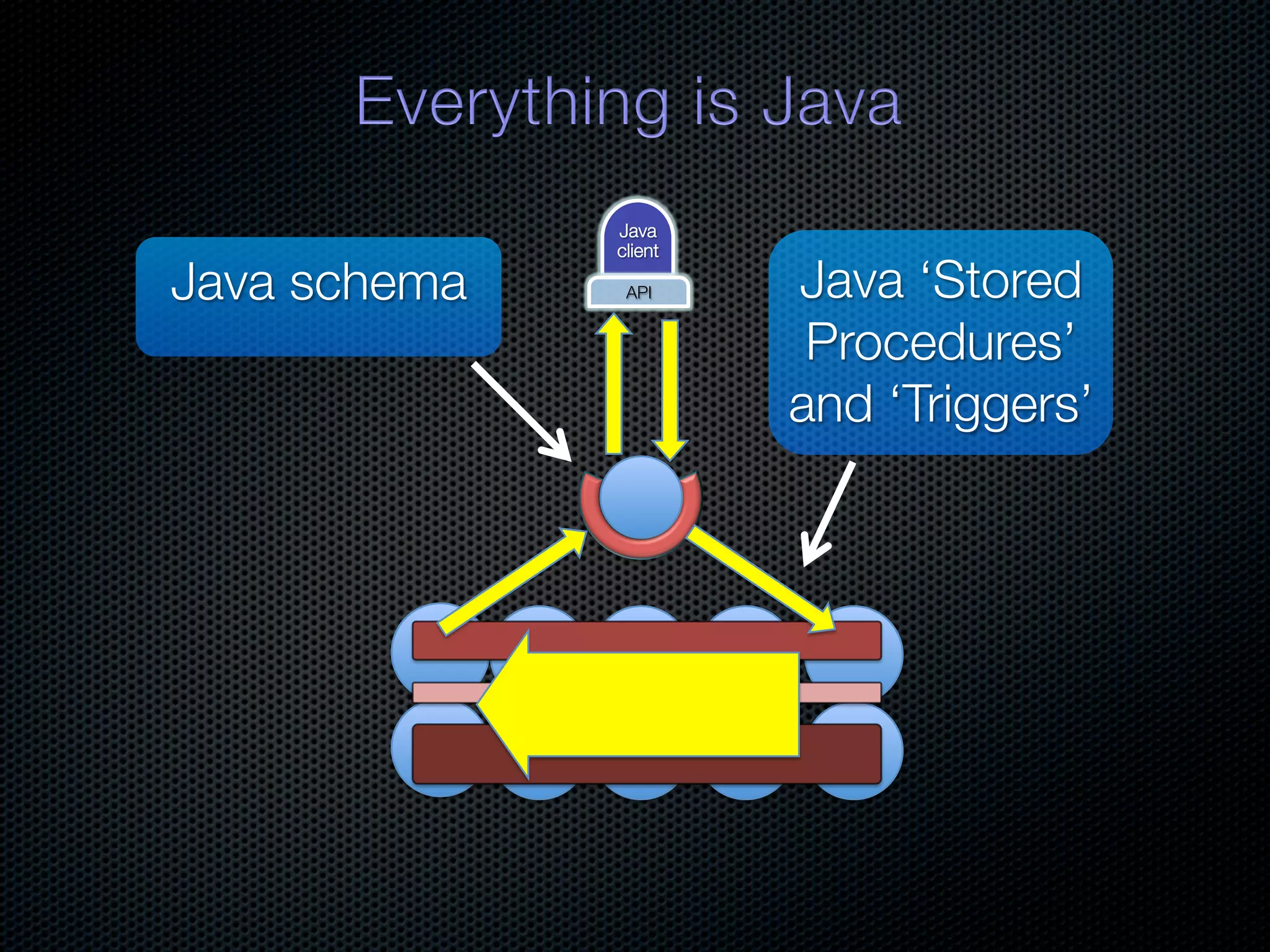 Java client Java schema API Java ‘Stored Procedures’ and ‘Triggers’ 