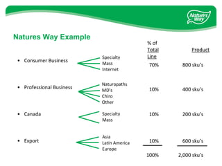 Natures Way Example 
• Consumer Business 
• Professional Business 
• Canada 
• Export 
Specialty 
Mass 
Internet 
Naturopaths 
MD’s 
Chiro 
Other 
Specialty 
Mass 
Asia 
Latin America 
Europe 
% of 
Total Product 
Line 
70% 800 sku’s 
10% 400 sku’s 
10% 200 sku’s 
10% 600 sku’s 
100% 2,000 sku’s 
 