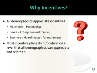 3333
Why Incentives?
 All demographics appreciate incentives
 Millennials – Partnership
 Gen X – Entrepreneurial minded...