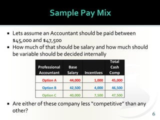 66
 Lets assume an Accountant should be paid between
$45,000 and $47,500
 How much of that should be salary and how much...