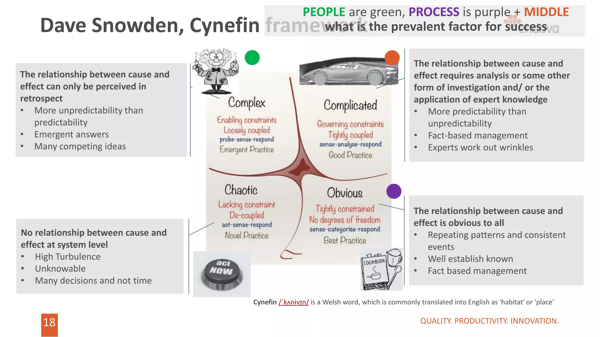 18
18
Dave Snowden, Cynefin framework
Cynefin /ˈkʌnɨvɪn/ is a Welsh word, which is commonly translated into English as 'habitat' or 'place’
The relationship between cause and
effect is obvious to all
• Repeating patterns and consistent
events
• Well establish known
• Fact based management
The relationship between cause and
effect requires analysis or some other
form of investigation and/ or the
application of expert knowledge
• More predictability than
unpredictability
• Fact-based management
• Experts work out wrinkles
The relationship between cause and
effect can only be perceived in
retrospect
• More unpredictability than
predictability
• Emergent answers
• Many competing ideas
No relationship between cause and
effect at system level
• High Turbulence
• Unknowable
• Many decisions and not time
QUALITY. PRODUCTIVITY. INNOVATION.
PEOPLE are green, PROCESS is purple + MIDDLE
what is the prevalent factor for success
 