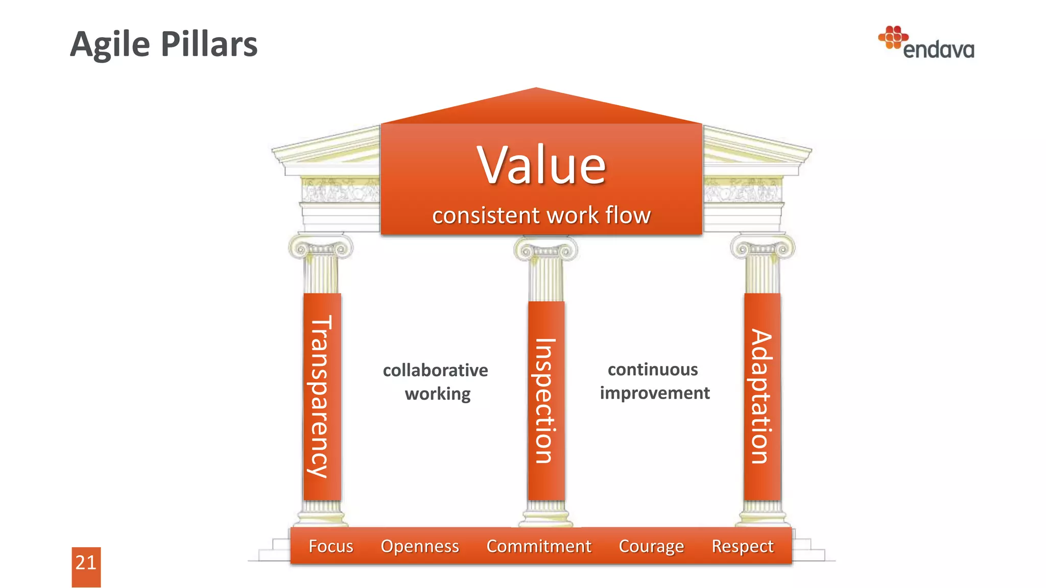 21
21
Agile Pillars
Focus Openness Commitment Courage Respect
Value
consistent work flow
Adaptation
Inspection
Transparency
collaborative
working
continuous
improvement
 