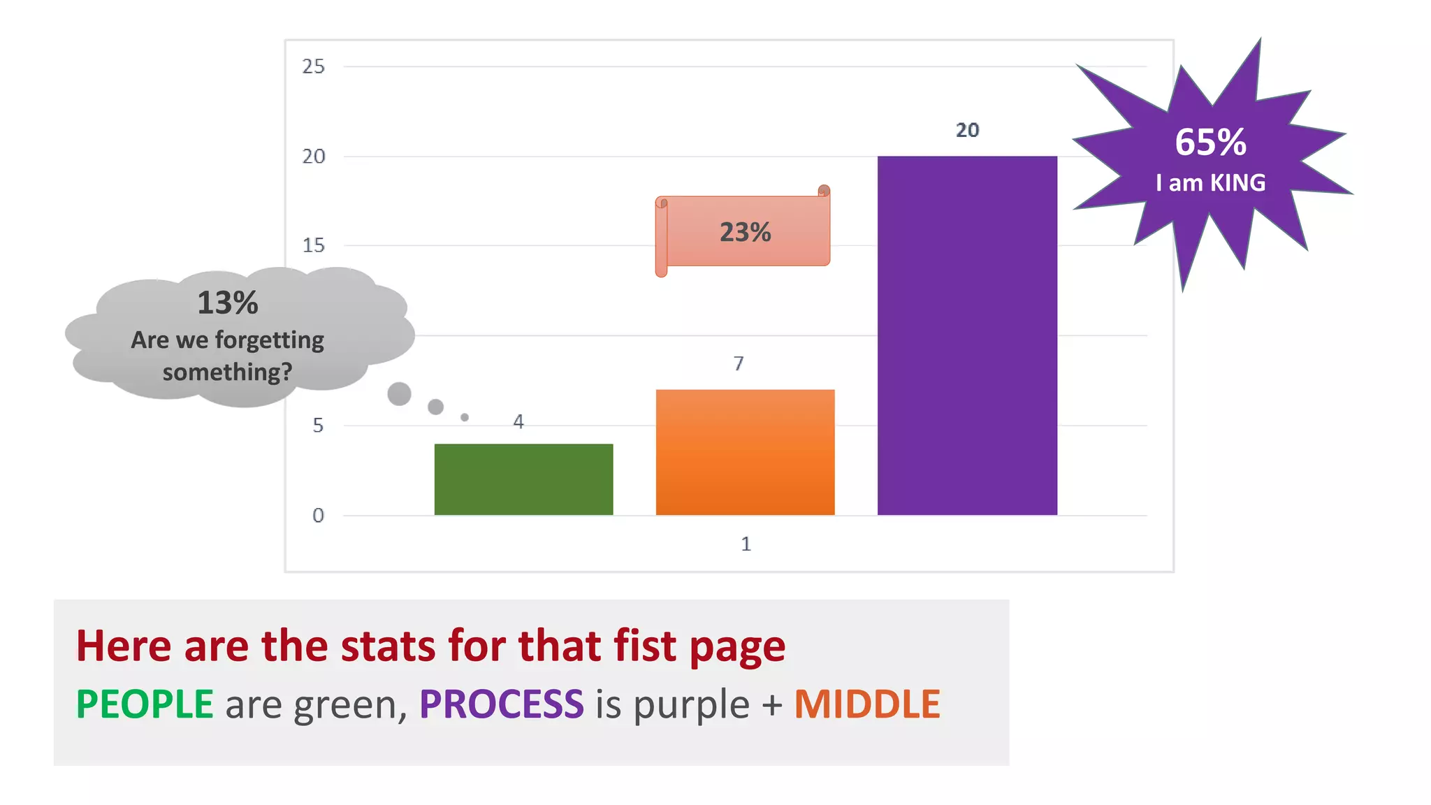 Here are the stats for that fist page
PEOPLE are green, PROCESS is purple + MIDDLE
65%
I am KING
23%
13%
Are we forgetting
something?
 