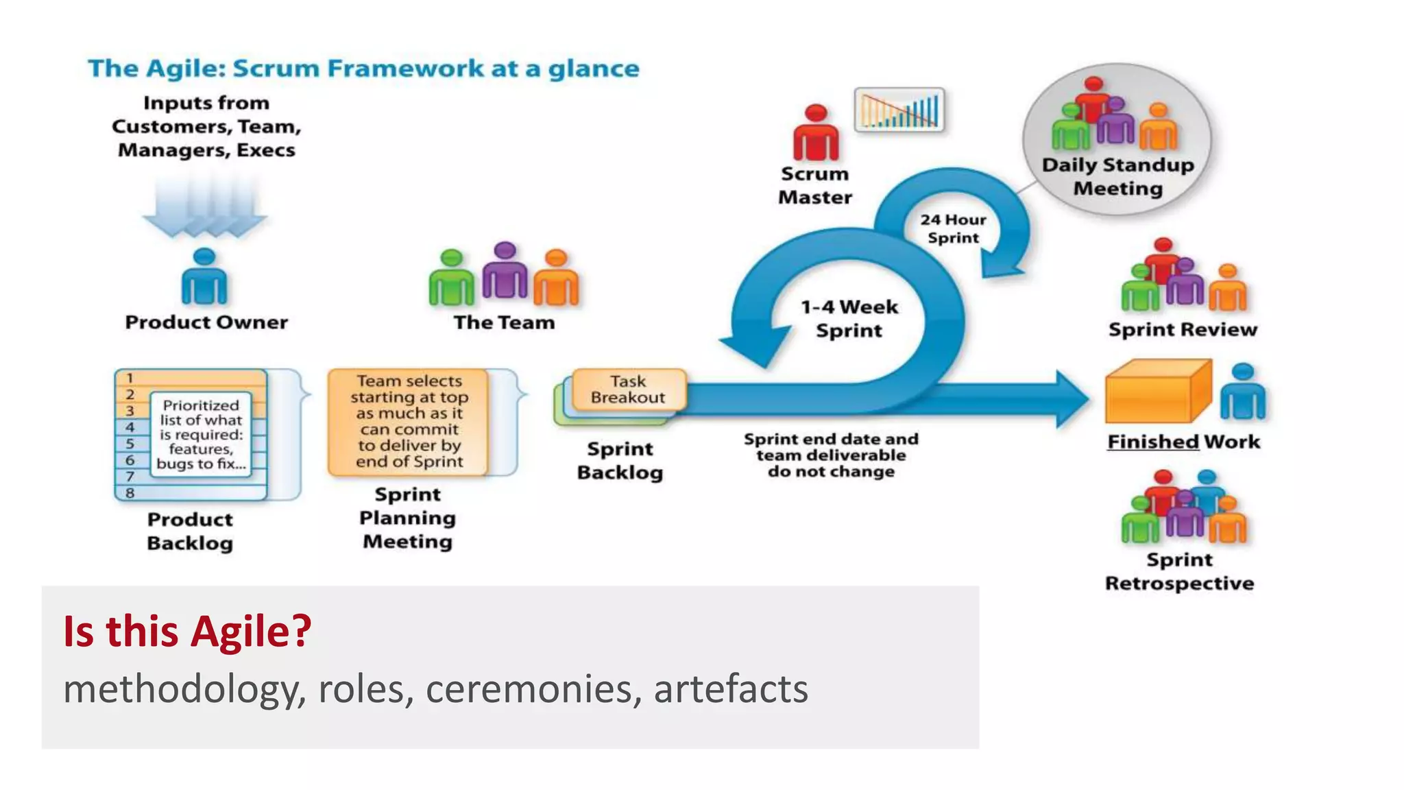 Is this Agile?
methodology, roles, ceremonies, artefacts
 