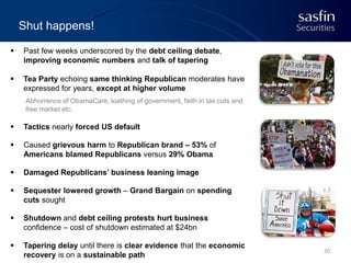 Shut happens!


Past few weeks underscored by the debt ceiling debate,
improving economic numbers and talk of tapering



Tea Party echoing same thinking Republican moderates have
expressed for years, except at higher volume
Abhorrence of ObamaCare, loathing of government, faith in tax cuts and
free market etc.



Tactics nearly forced US default



Caused grievous harm to Republican brand – 53% of
Americans blamed Republicans versus 29% Obama



Damaged Republicans’ business leaning image



Sequester lowered growth – Grand Bargain on spending
cuts sought



Shutdown and debt ceiling protests hurt business
confidence – cost of shutdown estimated at $24bn



Tapering delay until there is clear evidence that the economic
recovery is on a sustainable path

20

 