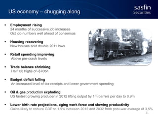 US economy – chugging along


Employment rising
24 months of successive job increases
Oct job numbers well ahead of consensus



Housing recovering
New houses sold double 2011 lows



Retail spending improving
Above pre-crash levels



Trade balance shrinking
Half ‘08 highs of -$70bn



Budget deficit falling
An increased level of tax receipts and lower government spending



Oil & gas production exploding
US fastest growing producer in 2012 lifting output by 1m barrels per day to 8.9m



Lower birth rate projections, aging work force and slowing productivity
Gains likely to reduce GDP to 1.9% between 2012 and 2032 from post-war average of 3.5%
21

 