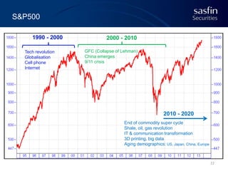 S&P500
1990 - 2000
Tech revolution
Globalisation
Cell phone
Internet

2000 - 2010
GFC (Collapse of Lehman)
China emerges
9/11 crisis

2010 - 2020
End of commodity super cycle
Shale, oil, gas revolution
IT & communication transformation
3D printing, big data
Aging demographics: US, Japan, China, Europe

22

 