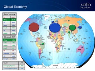 Global Economy
Size of economy
US

21.6%

China

10.4%

EU

26%

Japan

8.4%

Brazil

3.6%

UK

3.5%

Russia

2.6%

Est. growth 2014
China

8.2%

India

6.2%

Russia

3.8%

Brazil

4%

US

3%

Australia

3%

UK

1.5%

Europe

1.1%

World

4.00%

Emerging Regions

5.70%

Advanced Economies

2.20%

 