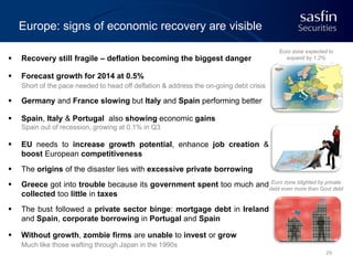 Europe: signs of economic recovery are visible


Recovery still fragile – deflation becoming the biggest danger



Euro zone expected to
expand by 1.2%

Forecast growth for 2014 at 0.5%
Short of the pace needed to head off deflation & address the on-going debt crisis



Germany and France slowing but Italy and Spain performing better



Spain, Italy & Portugal also showing economic gains
Spain out of recession, growing at 0.1% in Q3



EU needs to increase growth potential, enhance job creation &
boost European competitiveness



The origins of the disaster lies with excessive private borrowing



Euro zone blighted
Greece got into trouble because its government spent too much anddebt even more thanby private
Govt debt
collected too little in taxes



The bust followed a private sector binge: mortgage debt in Ireland
and Spain, corporate borrowing in Portugal and Spain



Without growth, zombie firms are unable to invest or grow
Much like those wafting through Japan in the 1990s
29

 