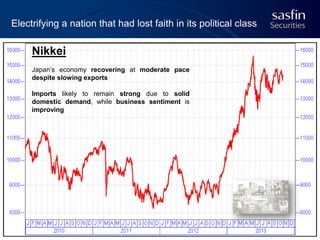 Electrifying a nation that had lost faith in its political class

Nikkei
Japan’s economy recovering at moderate pace
despite slowing exports
Imports likely to remain strong due to solid
domestic demand, while business sentiment is
improving

 