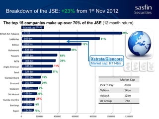 Breakdown of the JSE: +23% from 1st Nov 2012
The top 15 companies make up over 70% of the JSE (12 month return)
Market cap (ZAR)
1.1 tr

British Am Tobacco

25%

SABMiller

859 bn

Billiton

655 bn

Richemont

536 bn

Naspers

385 bn

69%

MTN

368 bn

29%

Anglo American

335 bn

-11%

Sasol

328 bn

37%

Standard Bank

203 bn

19%

Firstrand

202 bn

29%

41%
12%
85%

Vodacom

172 bn
158 bn
137 bn
129 bn

Pick ‘n Pay

23bn

Telkom

14bn

Adcock

12bn

JD Group

-21%

Barclarys

Market Cap

36%

Kumba Iron Ore

Market cap: R714bn

9%

Old Mutual

Xstrata/Glencore

7bn

9%

124 bn 75%

Aspen
0

200000

400000

600000

800000

1000000

1200000

 