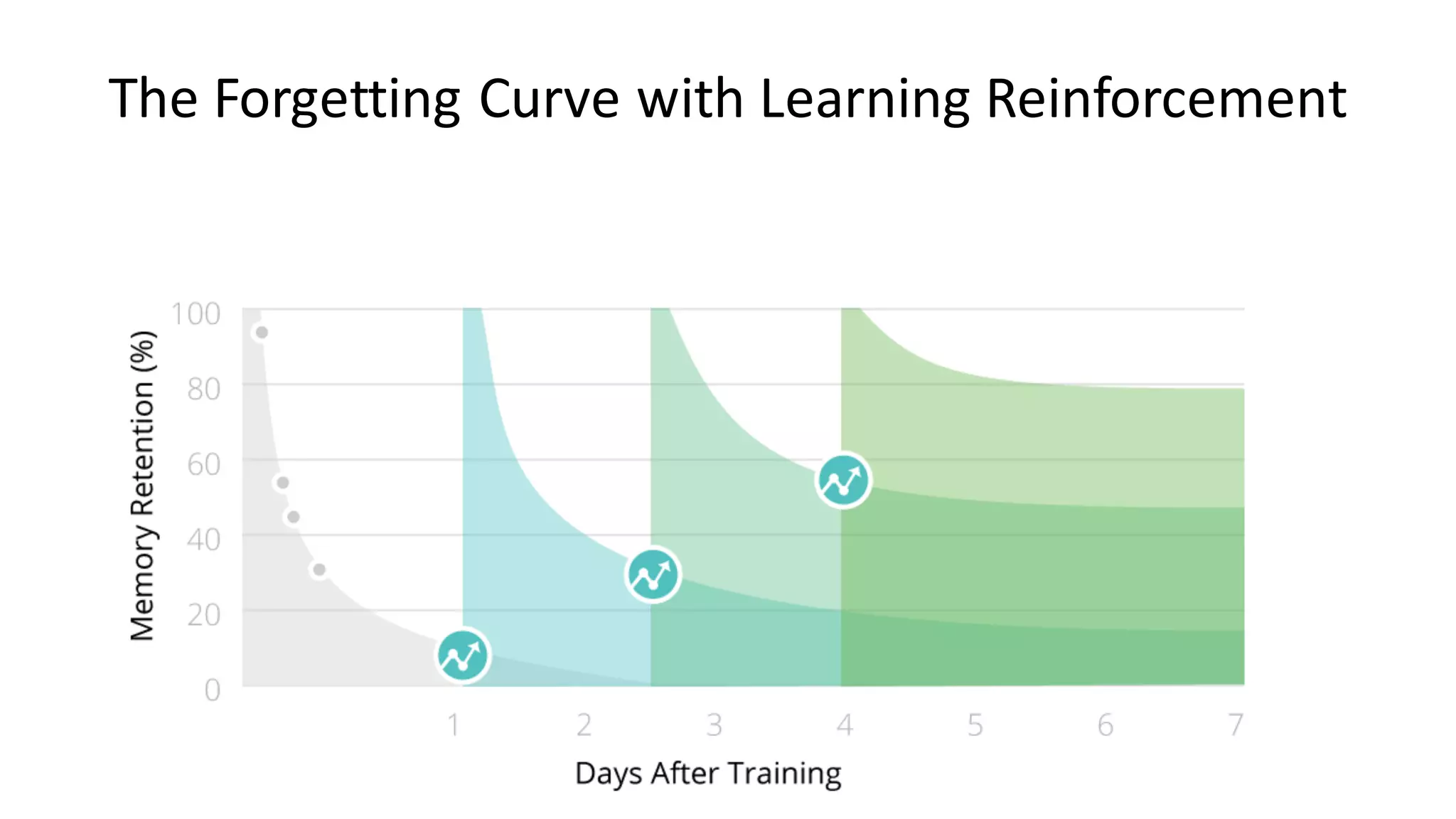 The	Forgetting	Curve	with	Learning	Reinforcement
 