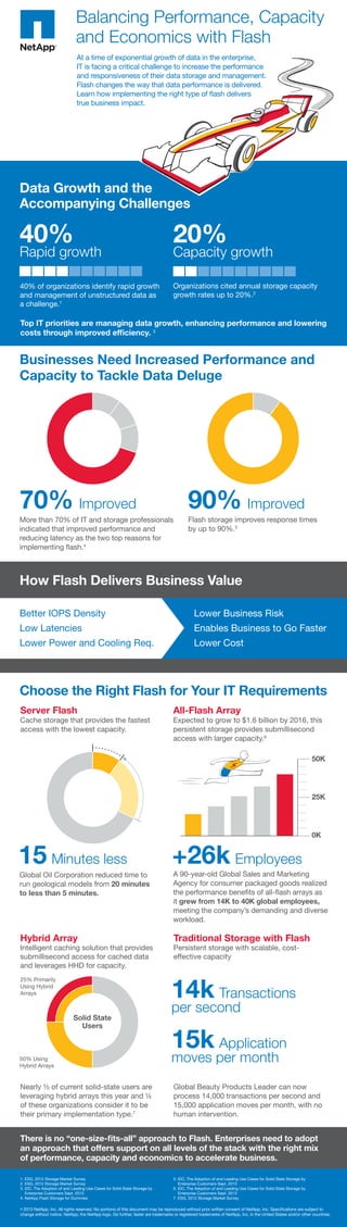 Balancing Performance, Capacity
and Economics with Flash
At a time of exponential growth of data in the enterprise,
IT is facing a critical challenge to increase the performance
and responsiveness of their data storage and management.
Flash changes the way that data performance is delivered.
Learn how implementing the right type of flash delivers
true business impact.

Data Growth and the
Accompanying Challenges

40%

20%

40% of organizations identify rapid growth
and management of unstructured data as
a challenge.1

Organizations cited annual storage capacity
growth rates up to 20%.2

Rapid growth

Capacity growth

Top IT priorities are managing data growth, enhancing performance and lowering
costs through improved efficiency. 3

Businesses Need Increased Performance and
Capacity to Tackle Data Deluge

70% Improved

90% Improved

More than 70% of IT and storage professionals
indicated that improved performance and
reducing latency as the two top reasons for
implementing flash.4

Flash storage improves response times
by up to 90%.5

How Flash Delivers Business Value
Better IOPS Density

Lower Business Risk

Low Latencies

Enables Business to Go Faster

Lower Power and Cooling Req.

Lower Cost

Choose the Right Flash for Your IT Requirements
Server Flash

Cache storage that provides the fastest
access with the lowest capacity.

All-Flash Array

Expected to grow to $1.6 billion by 2016, this
persistent storage provides submillisecond
access with larger capacity.6
50K

25K

0K

15 Minutes less

+26k Employees

Global Oil Corporation reduced time to
run geological models from 20 minutes
to less than 5 minutes.

A 90-year-old Global Sales and Marketing
Agency for consumer packaged goods realized
the performance benefits of all-flash arrays as
it grew from 14K to 40K global employees,
meeting the company’s demanding and diverse
workload.

Hybrid Array

Traditional Storage with Flash

Intelligent caching solution that provides
submillisecond access for cached data
and leverages HHD for capacity.

Persistent storage with scalable, costeffective capacity

14k Transactions

25% Primarily
Using Hybrid
Arrays

Solid State
Users

50% Using
Hybrid Arrays

Nearly ½ of current solid-state users are
leveraging hybrid arrays this year and ¼
of these organizations consider it to be
their primary implementation type.7

per second

15k Application
moves per month

Global Beauty Products Leader can now
process 14,000 transactions per second and
15,000 application moves per month, with no
human intervention.

There is no “one-size-fits-all” approach to Flash. Enterprises need to adopt
an approach that offers support on all levels of the stack with the right mix
of performance, capacity and economics to accelerate business.
1. ESG, 2012 Storage Market Survey
2. ESG, 2012 Storage Market Survey
3. IDC, The Adoption of and Leading Use Cases for Solid State Storage by
Enterprise Customers Sept. 2013
4. NetApp Flash Storage for Dummies

5. IDC, The Adoption of and Leading Use Cases for Solid State Storage by
Enterprise Customers Sept. 2013
6. IDC, The Adoption of and Leading Use Cases for Solid State Storage by
Enterprise Customers Sept. 2013
7. ESG, 2012 Storage Market Survey

© 2013 NetApp, Inc. All rights reserved. No portions of this document may be reproduced without prior written consent of NetApp, Inc. Specifications are subject to
change without notice. NetApp, the NetApp logo, Go further, faster are trademarks or registered trademarks of NetApp, Inc. in the United States and/or other countries.

 